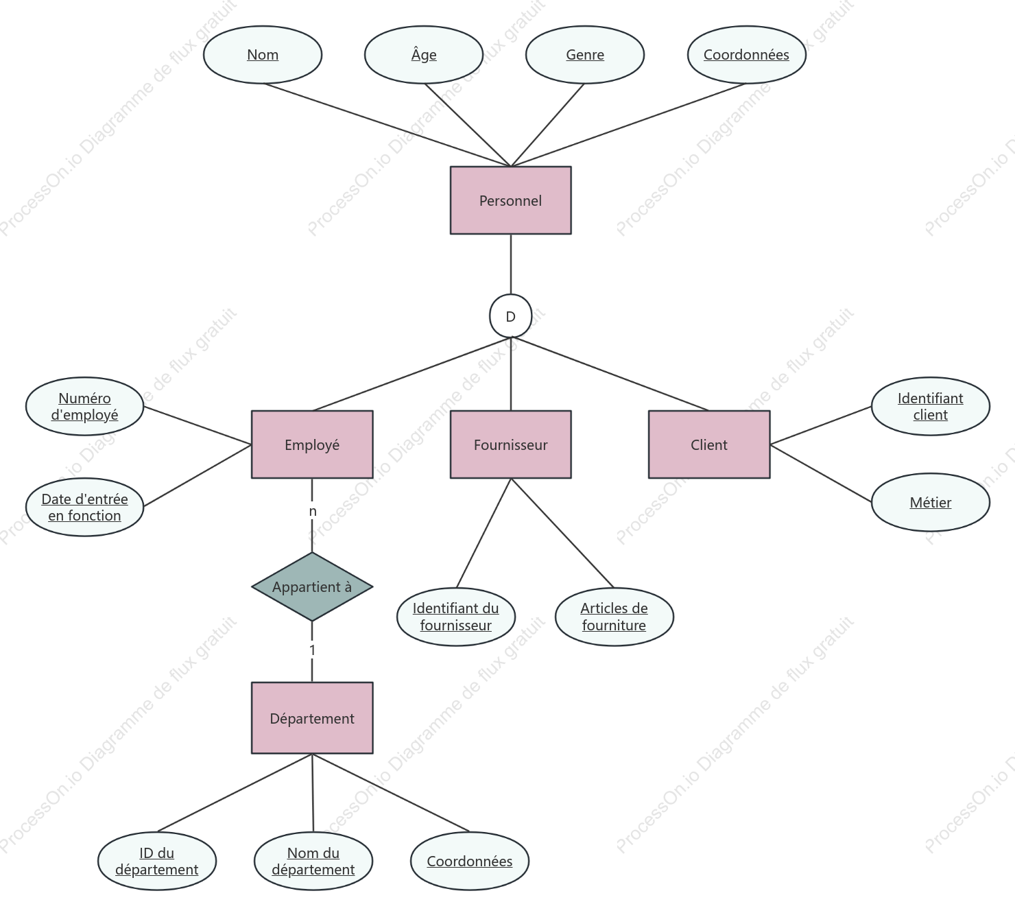 Diagramme EER du système de gestion du personnel d'entreprise