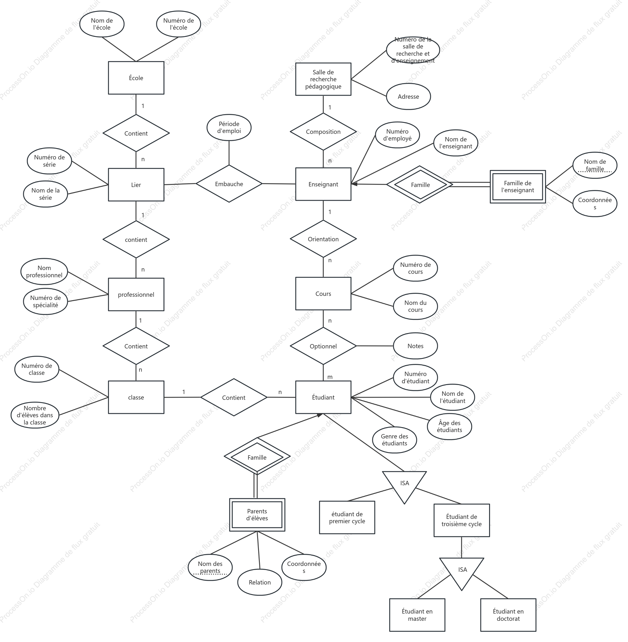 Diagramme EER du système de gestion scolaire