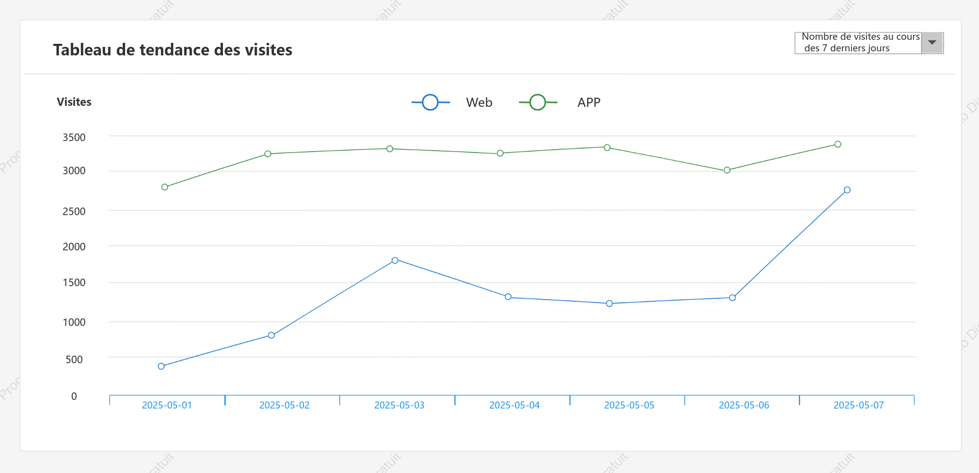 Graphique linéaire des visites du site Web à chaque extrémité