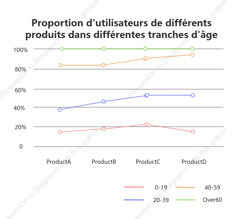 Graphique linéaire empilé à 100 %