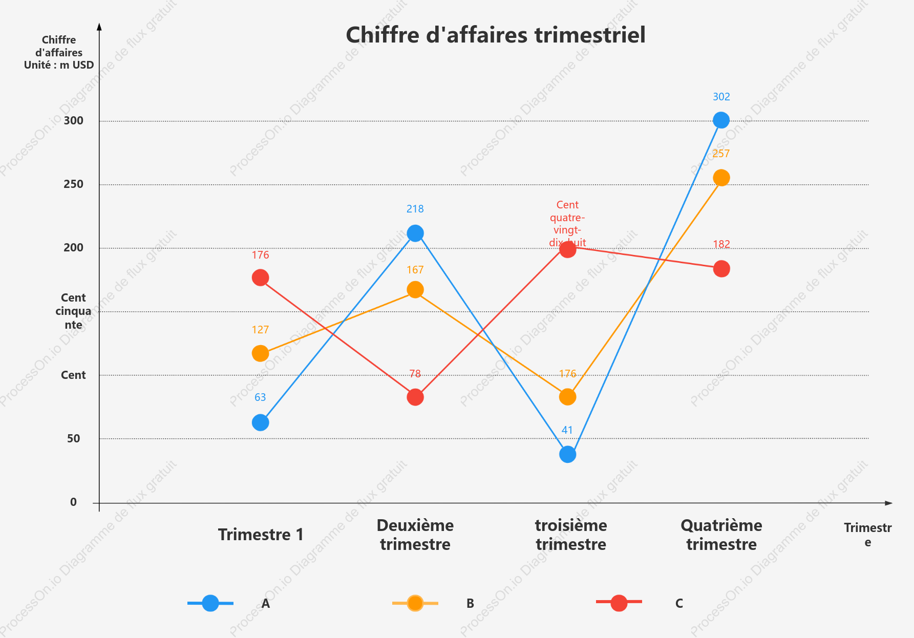 Graphique des ventes d'un site de commerce électronique
