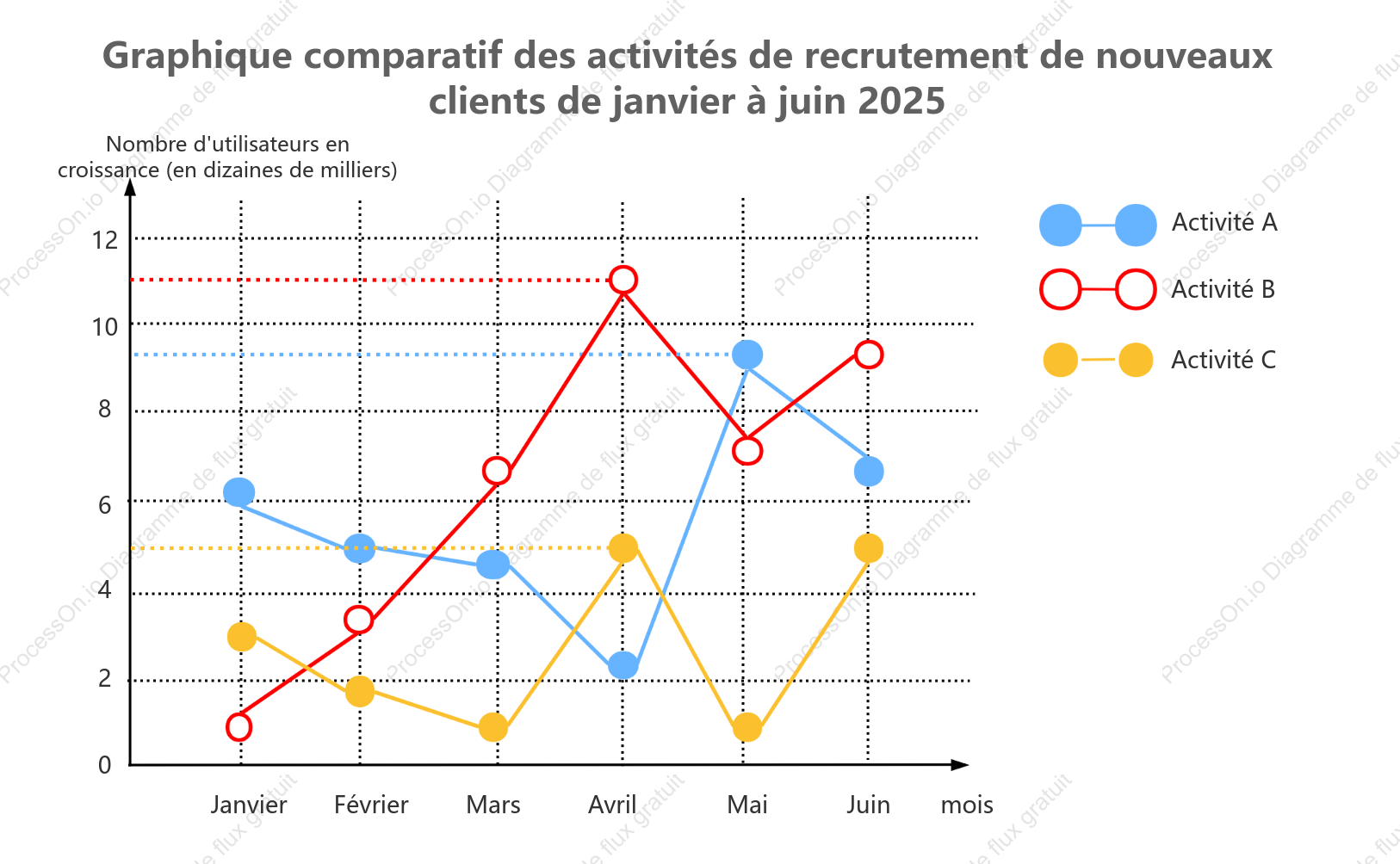 Graphique de croissance des utilisateurs actifs