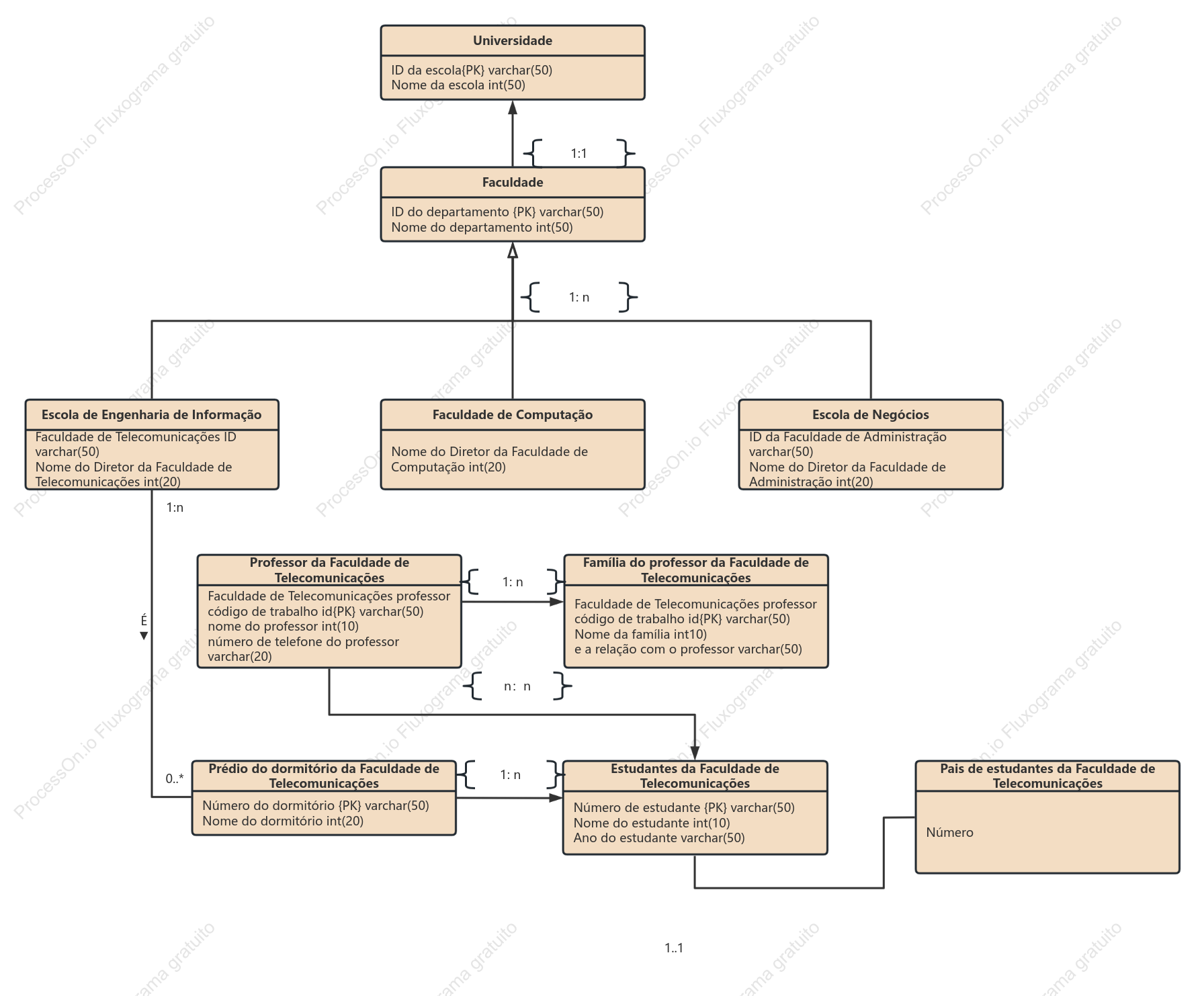 Diagrama EER do sistema de gestão de departamentos universitários