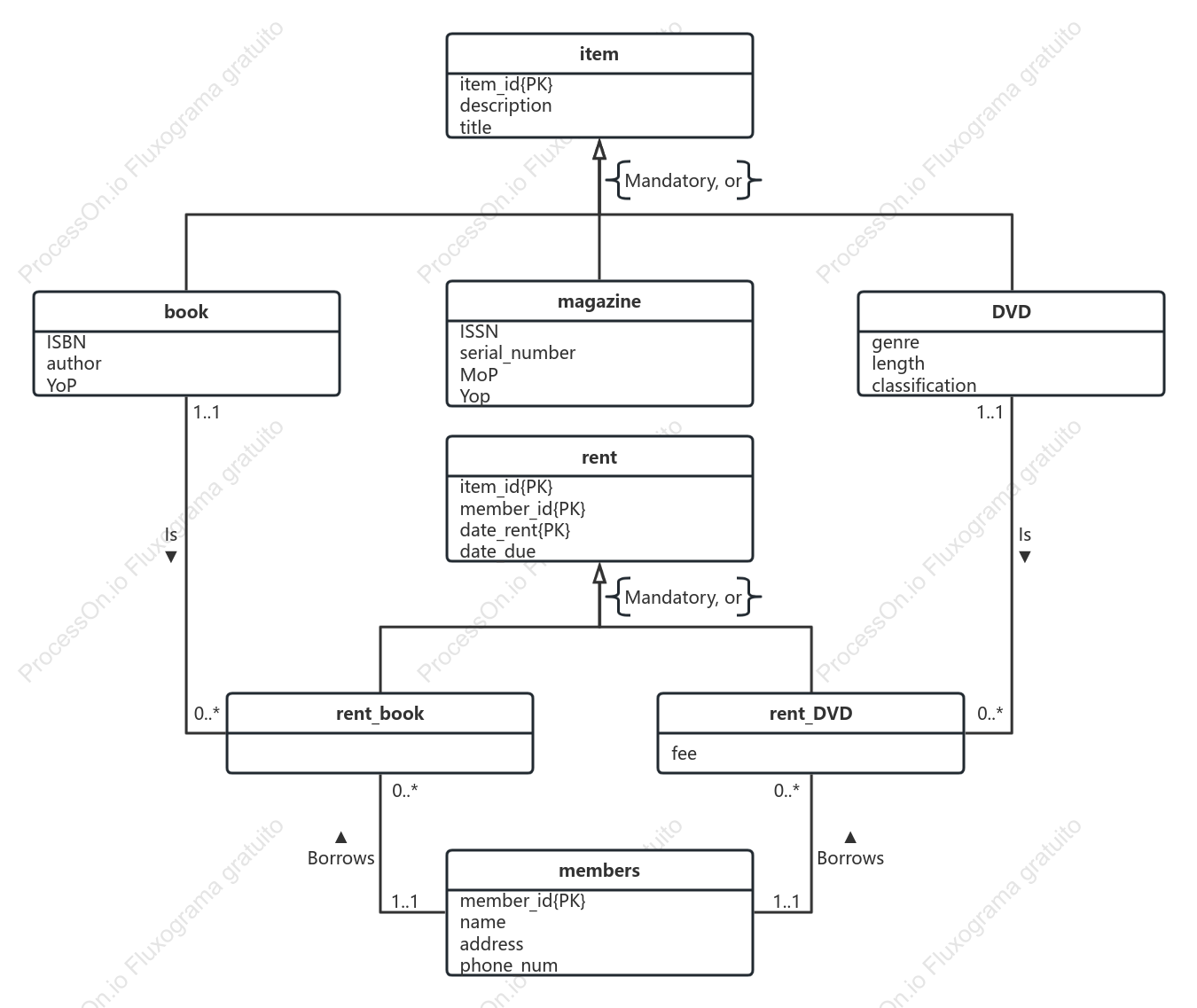 Diagrama EER do sistema de empréstimo de bibliotecas