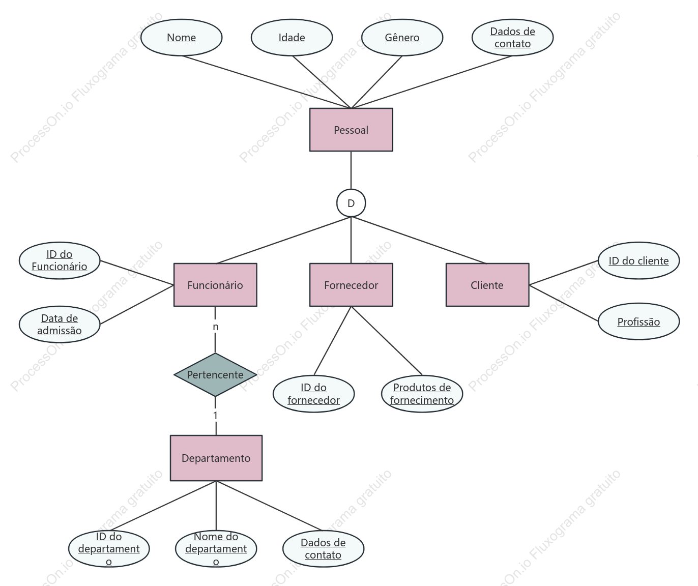 Diagrama EER do Sistema de Gestão de Pessoal Empresarial