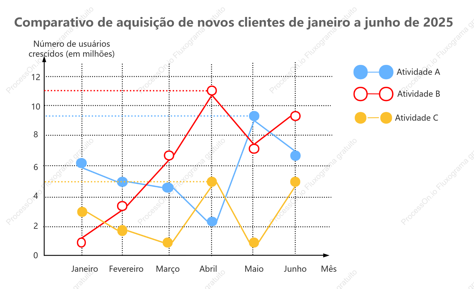 Gráfico de linha de crescimento do usuário ativo