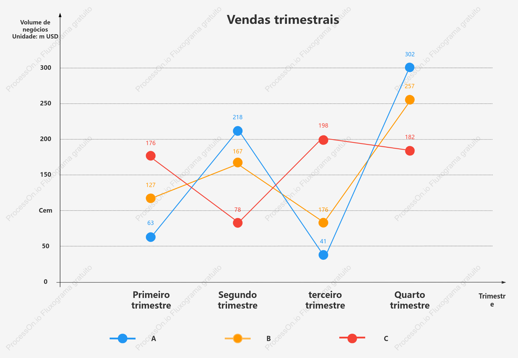 Gráfico de linhas de vendas de sites de comércio eletrônico