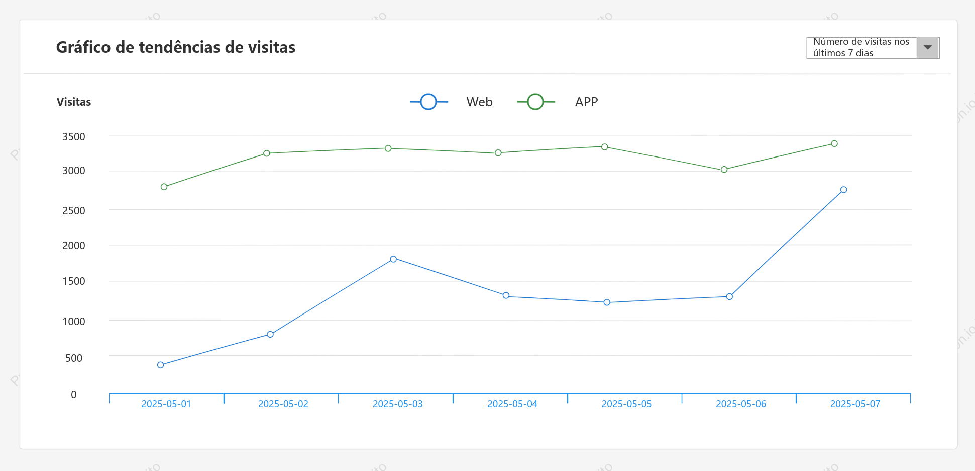 Gráfico de linhas de visitas ao site em cada extremidade