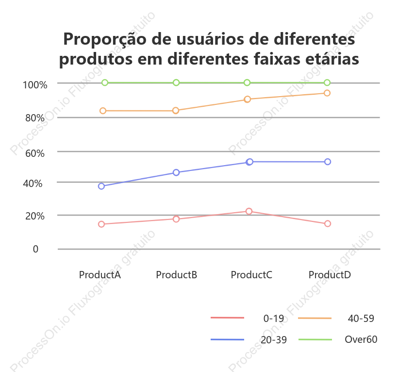 Gráfico de linhas 100% empilhadas