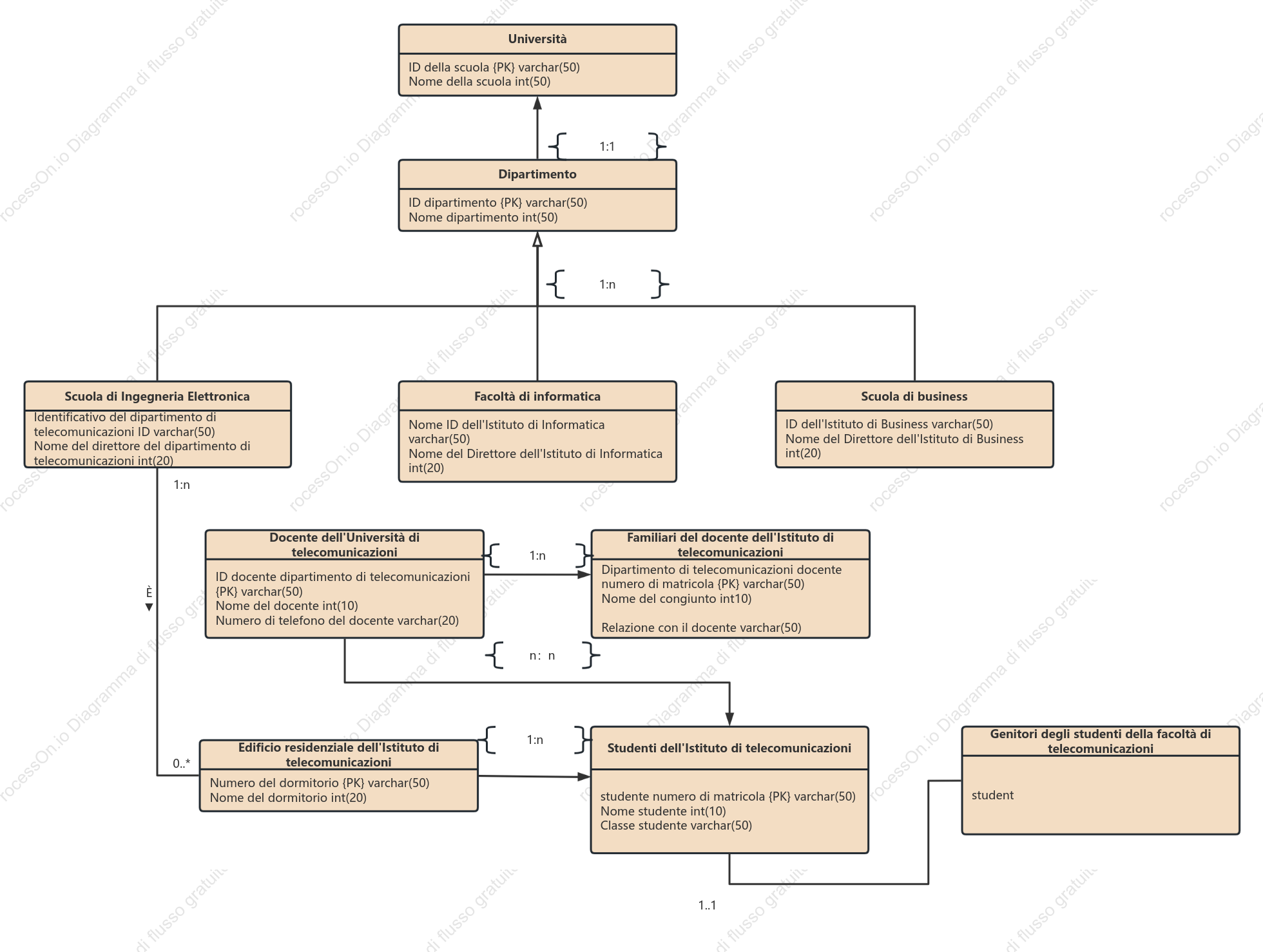 Diagramma EER del sistema di gestione del dipartimento universitario