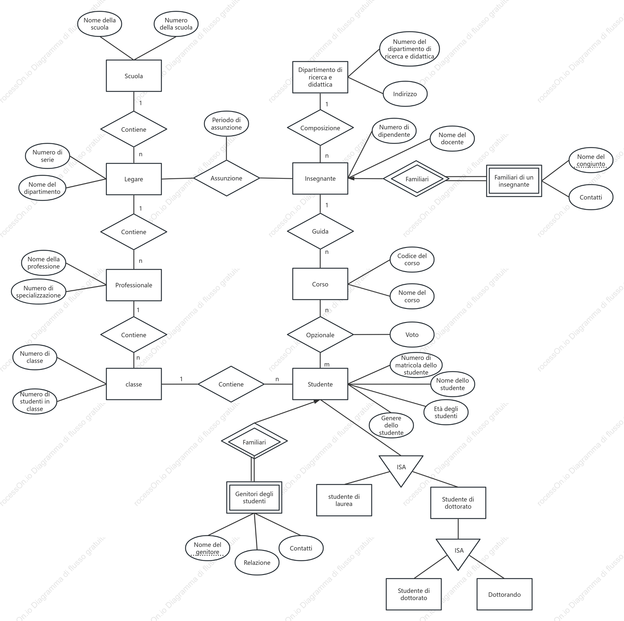 Diagramma EER del sistema di gestione scolastica