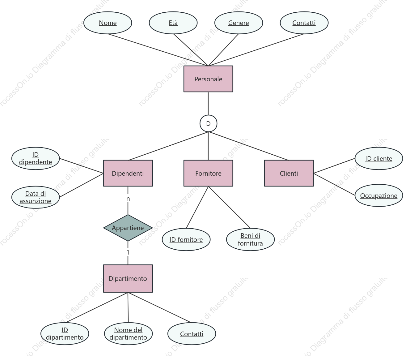 Diagramma EER del sistema di gestione del personale aziendale