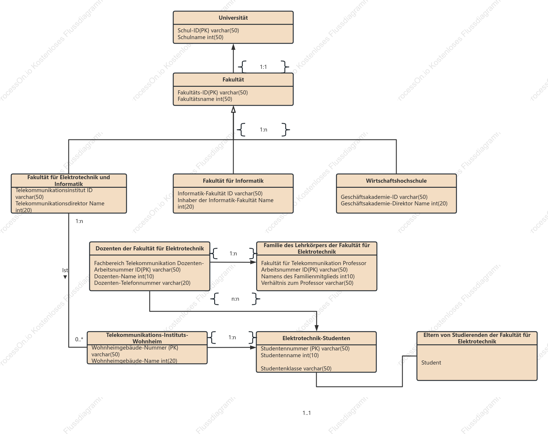 EER-Diagramm des Universitätsabteilungsverwaltungssystems