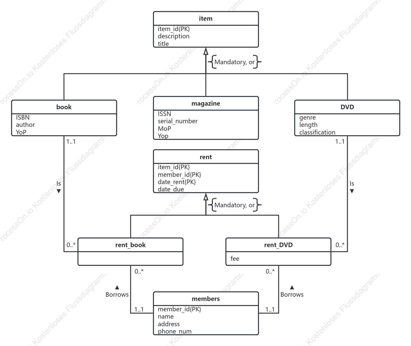 EER-Diagramm des Bibliotheksausleihsystems
