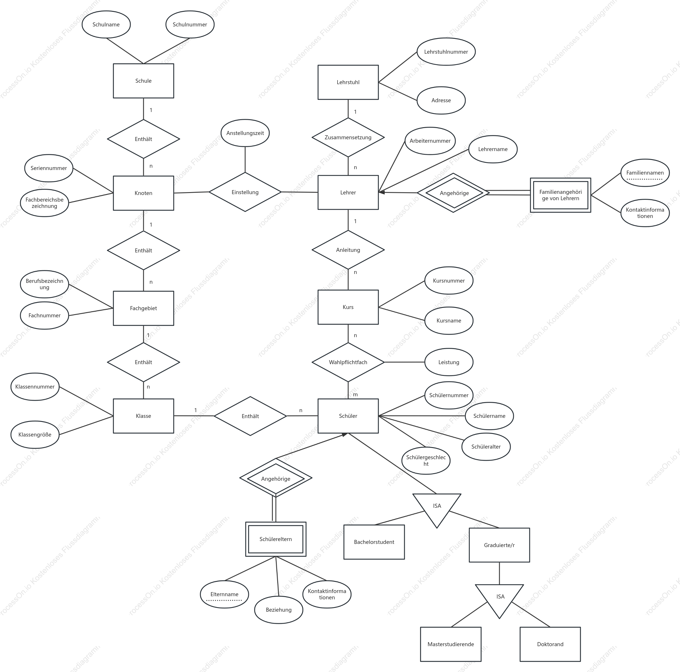 EER-Diagramm des Schulverwaltungssystems