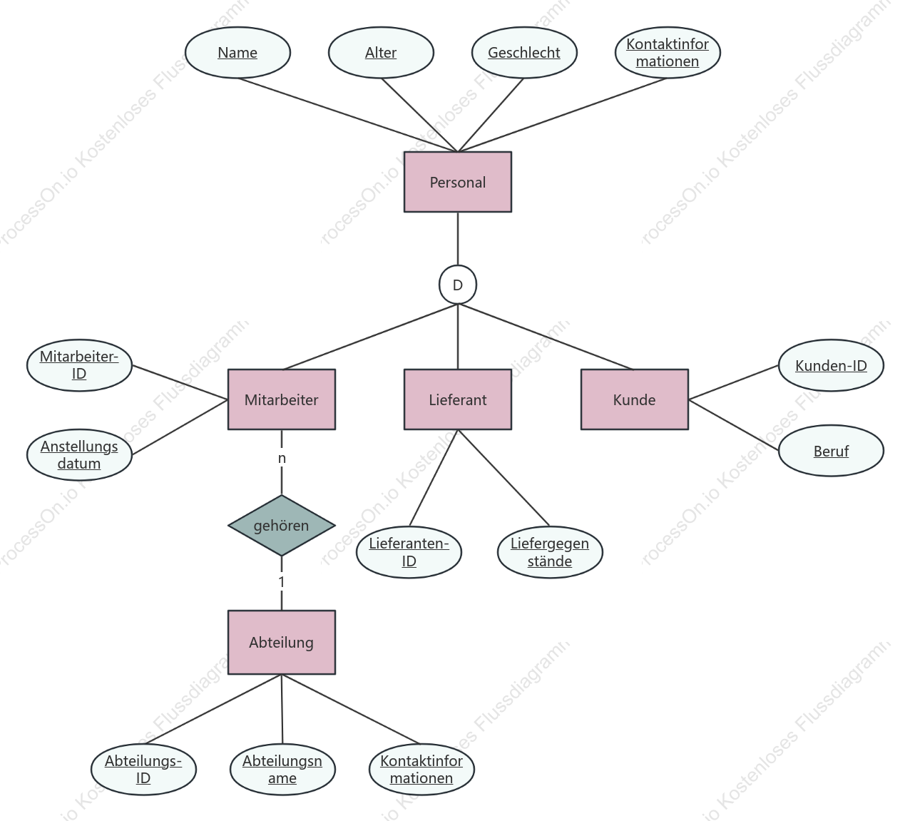 EER-Diagramm des Enterprise Personnel Management Systems