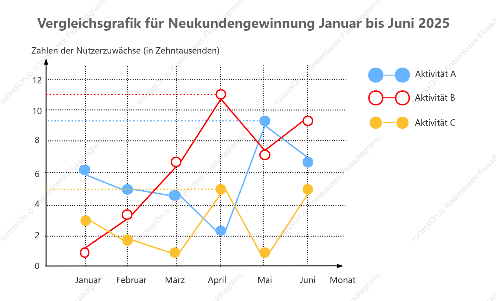 Liniendiagramm zum Wachstum aktiver Benutzer
