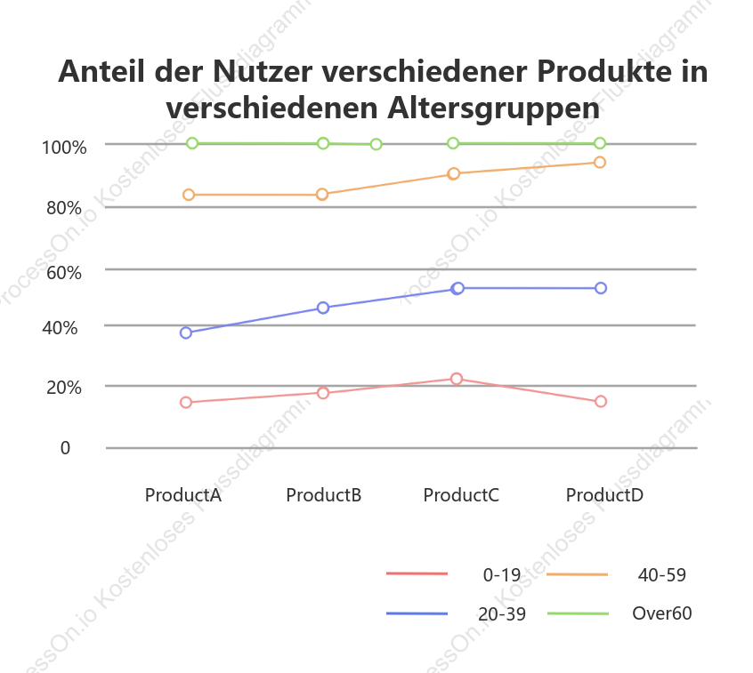 100 % gestapeltes Liniendiagramm