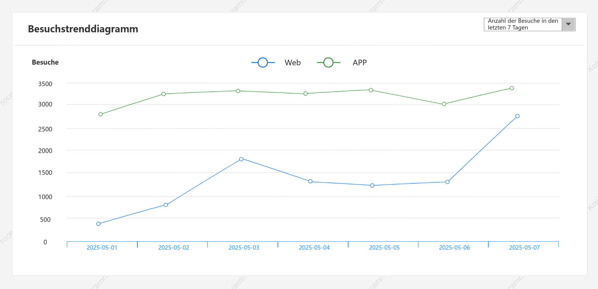Liniendiagramm der Website-Besuche an jedem Ende