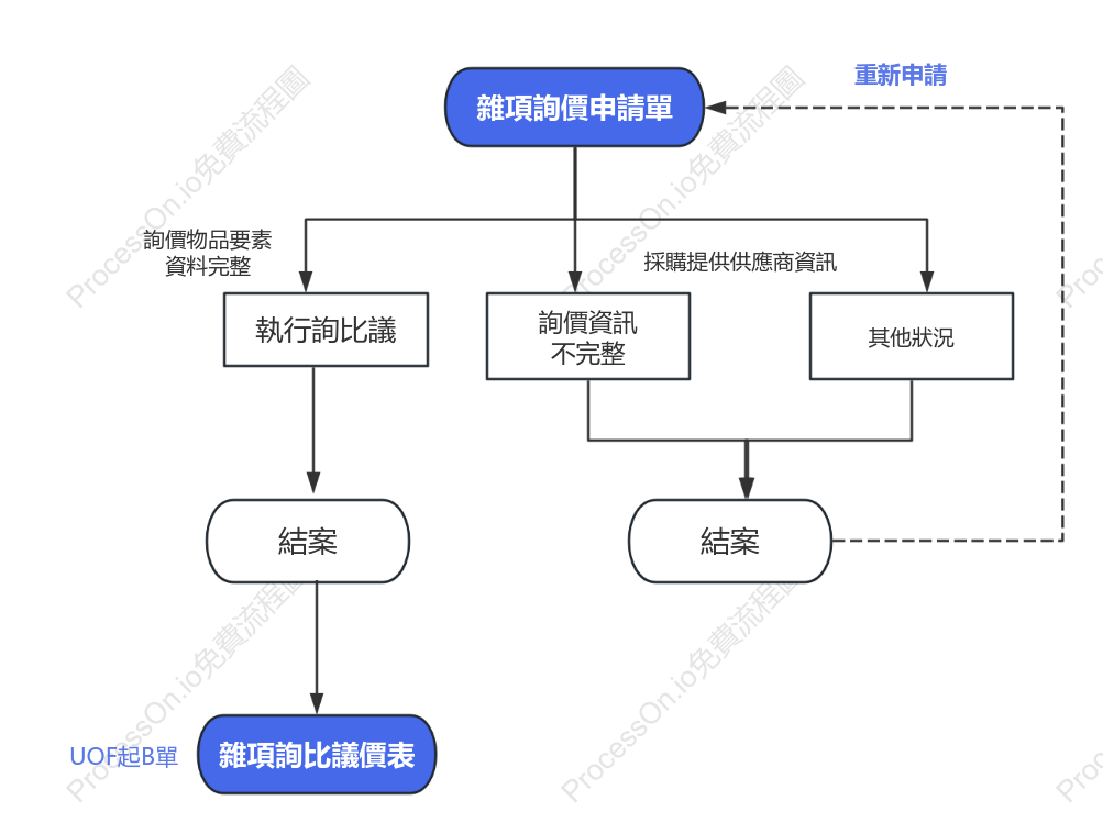 詢比議價流程圖
