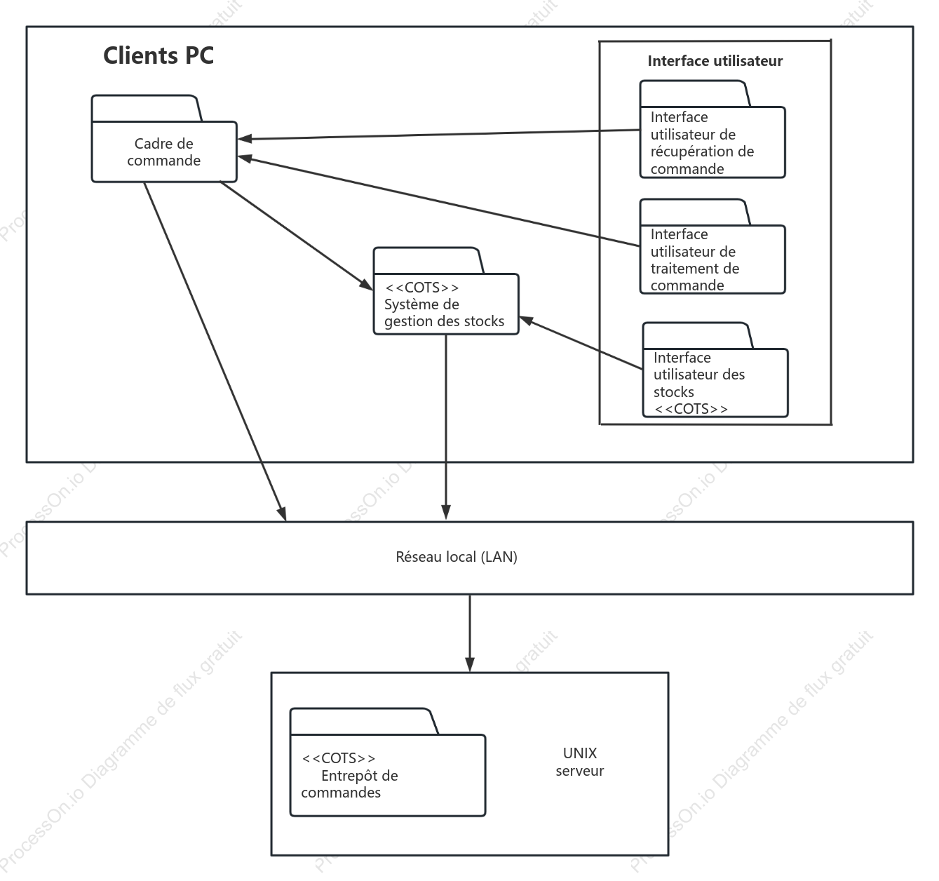 Diagramme de package UML de l'organisation de l'ingénierie logicielle