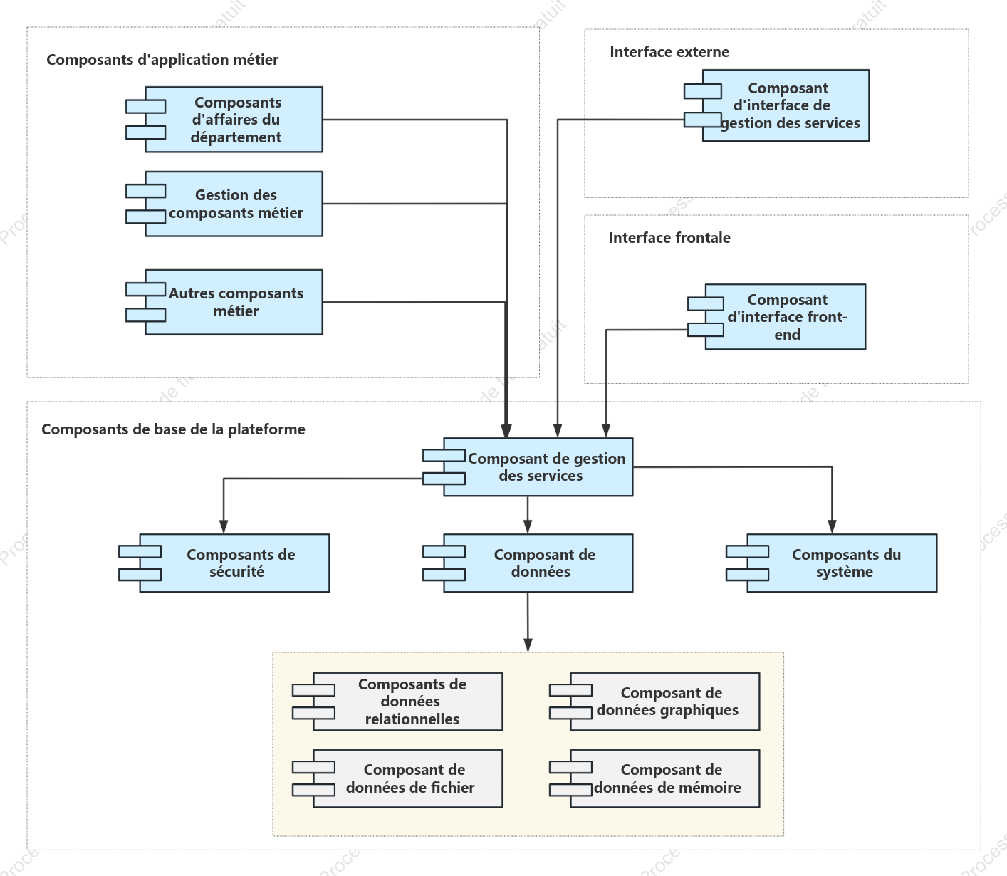 Diagramme des composants UML de la plateforme numérique
