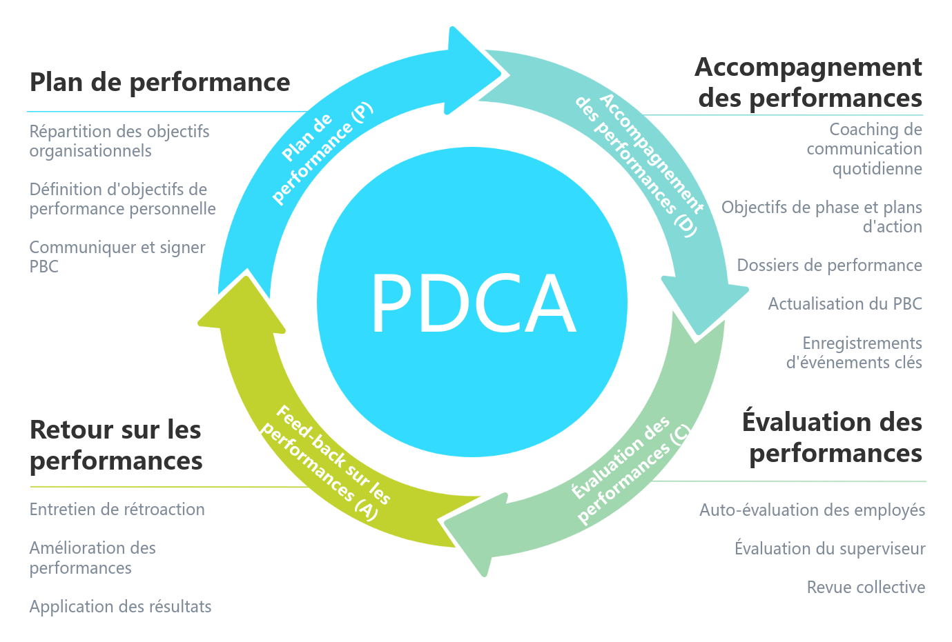 Diagramme du cycle du processus de gestion de la performance