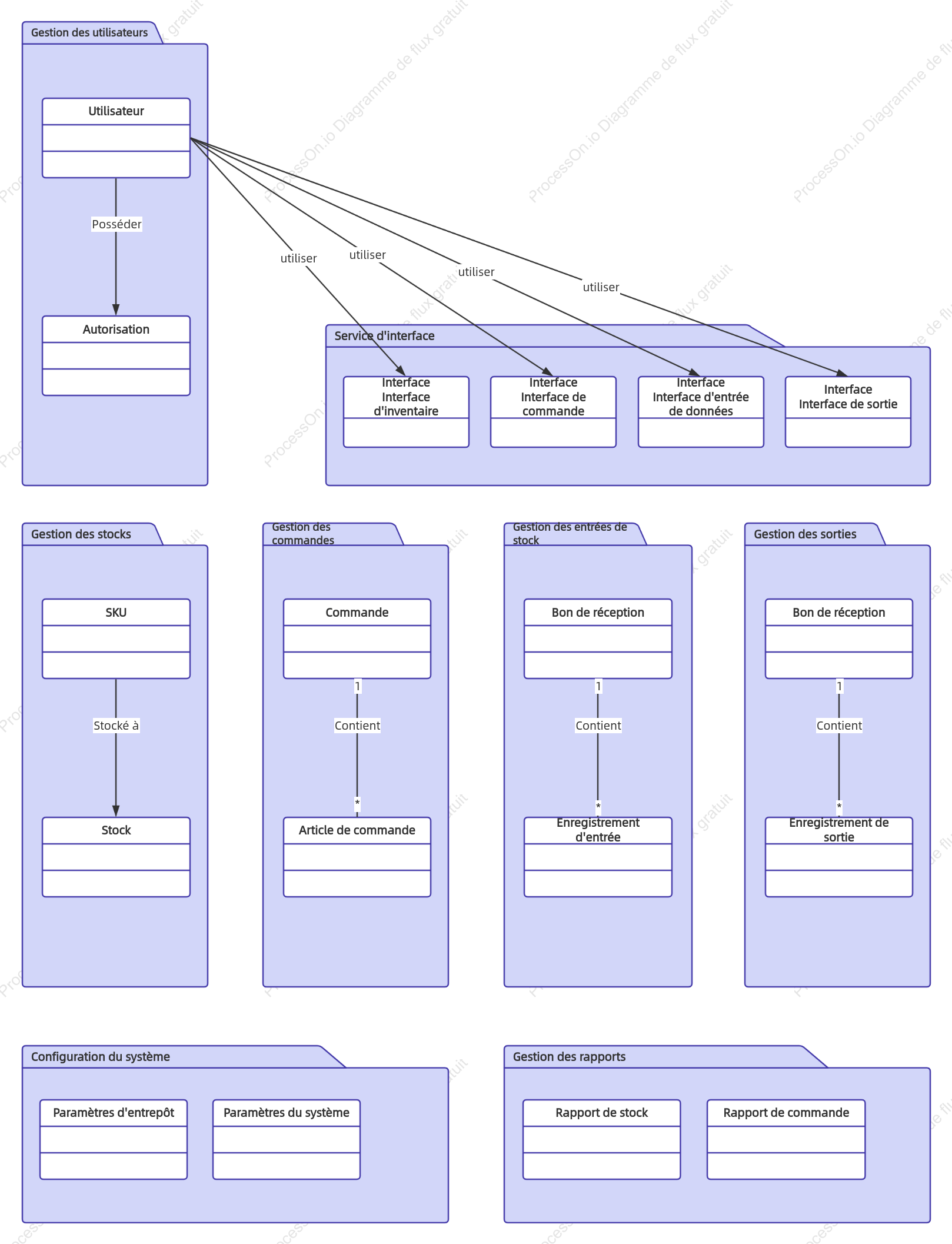 Diagramme de package UML de contexte de gestion des commandes et des stocks