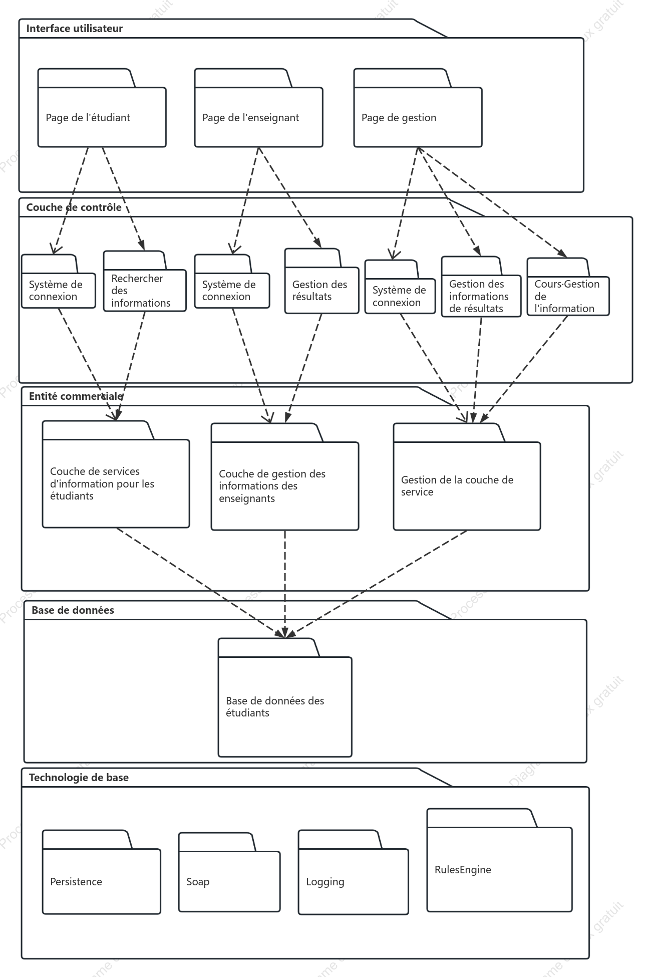 Diagramme du package UML de la structure logique du système de gestion des performances des enseignants
