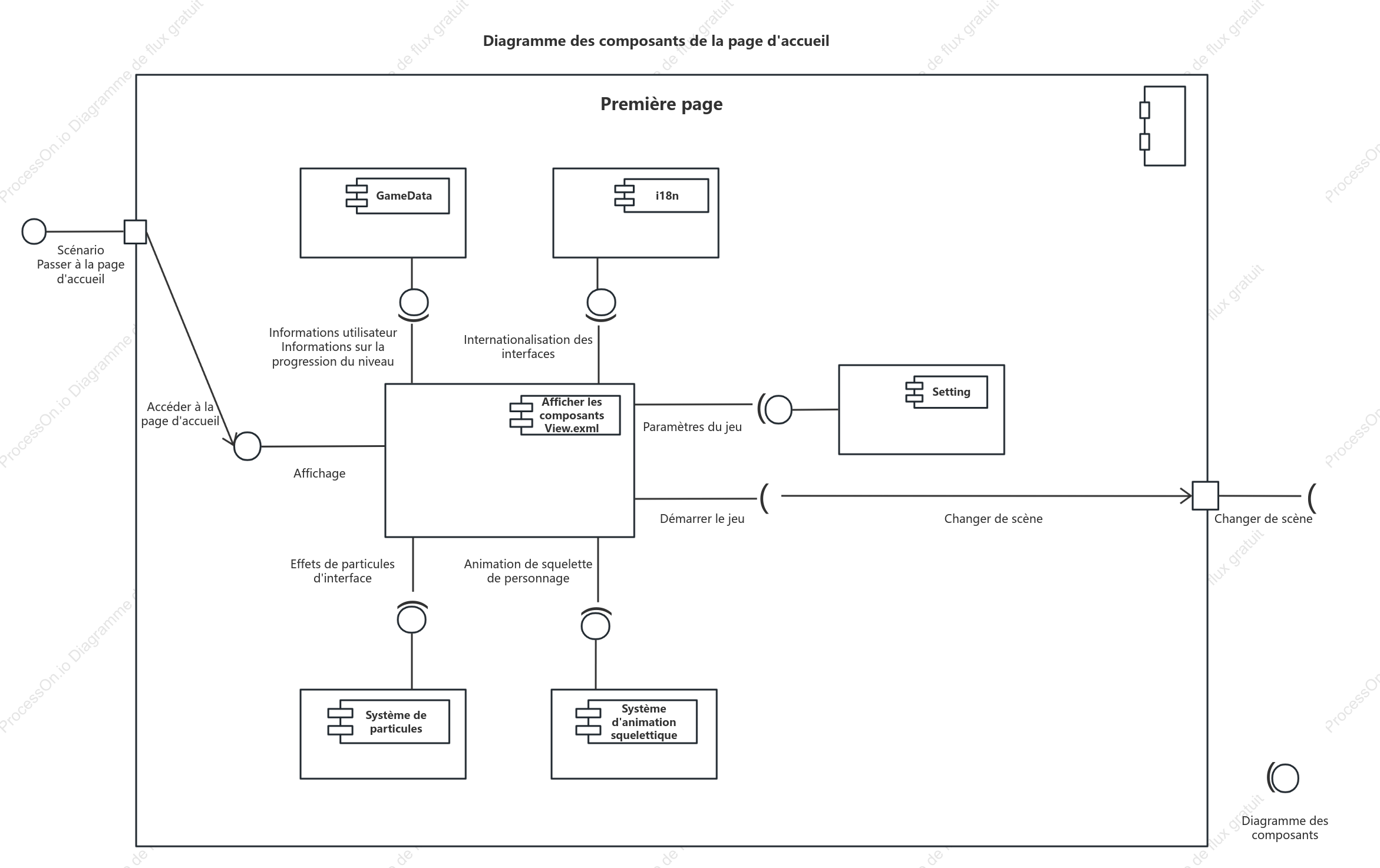 Diagramme de composant UML de type question de gamification