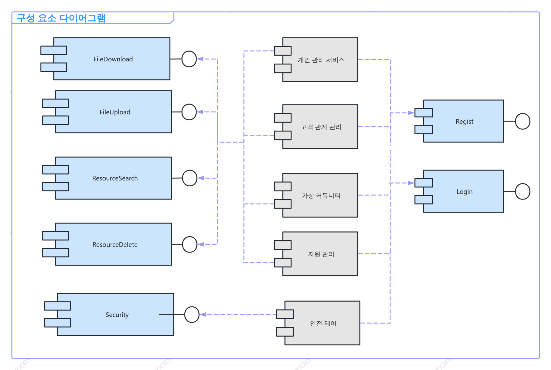 SOA-UML 구성 요소 다이어그램