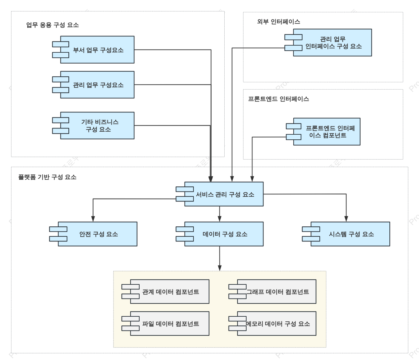 디지털 플랫폼 UML 구성 요소 다이어그램