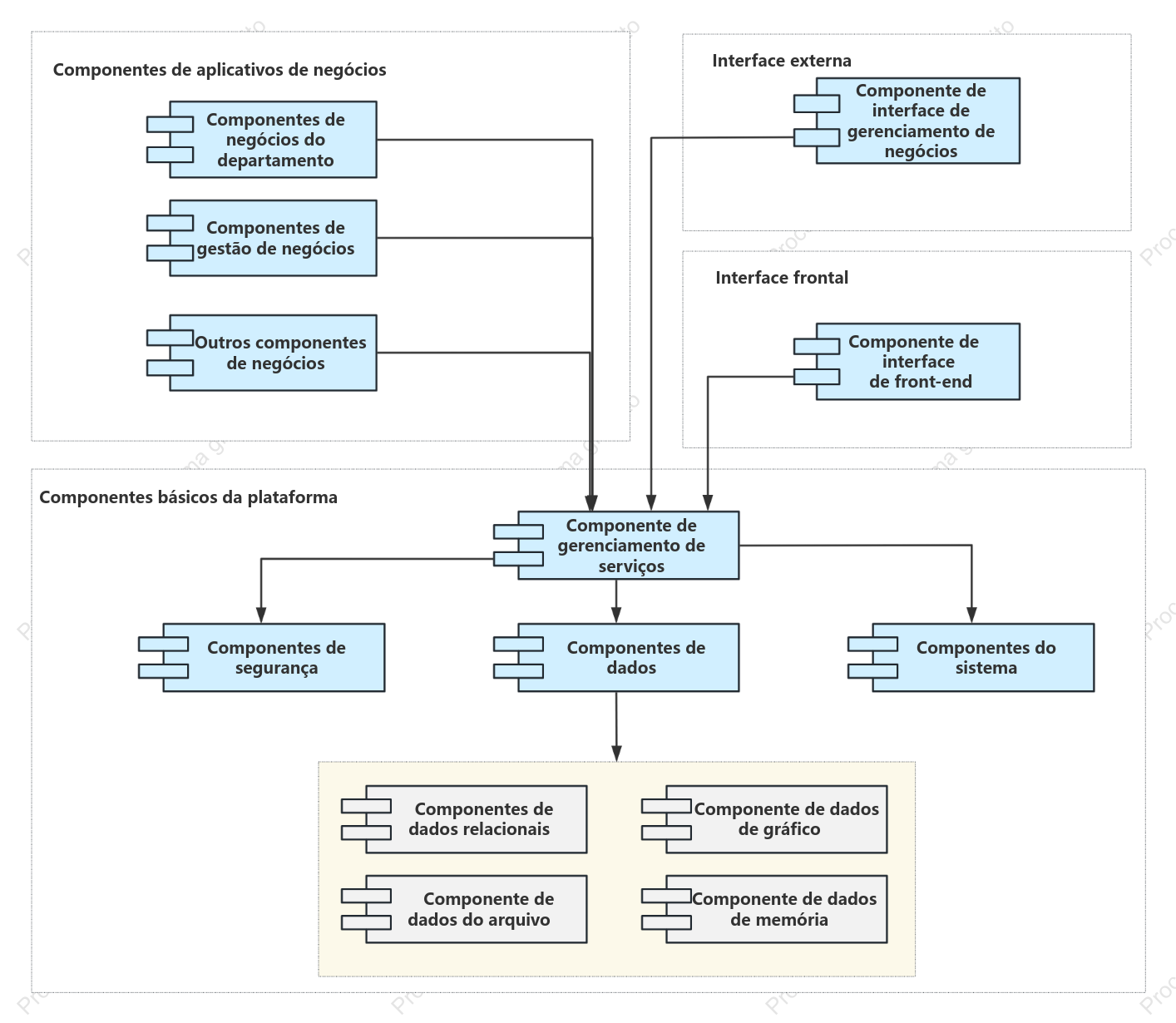 Diagrama de componentes UML da plataforma digital