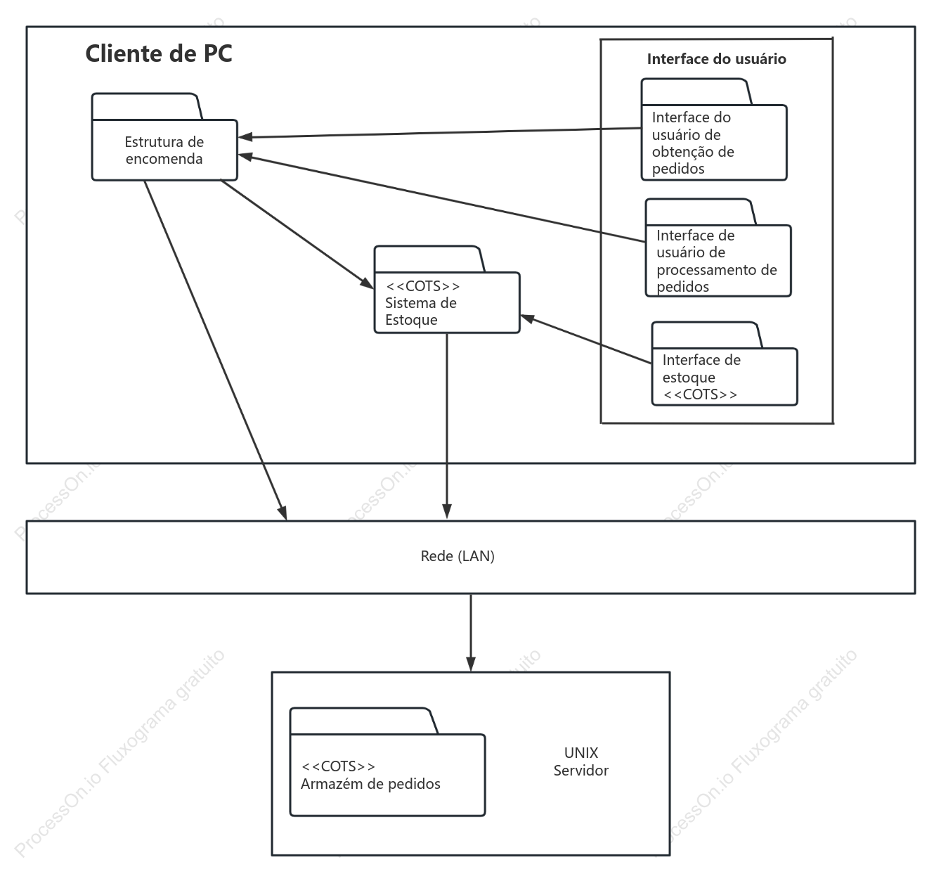 Diagrama de Pacotes UML da Organização de Engenharia de Software