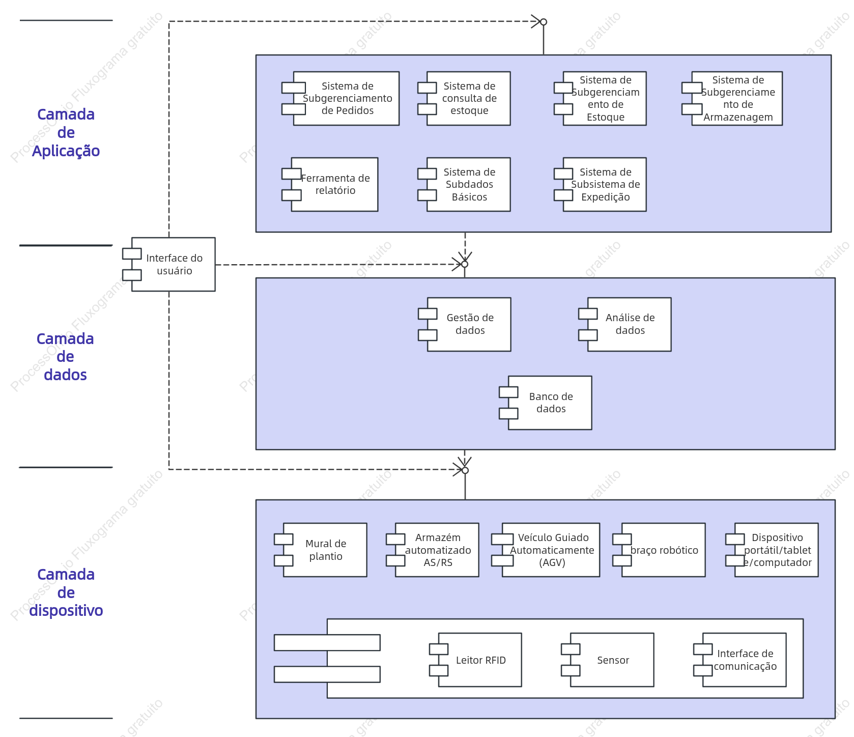 Diagrama de componentes UML da plataforma de gerenciamento full-stack