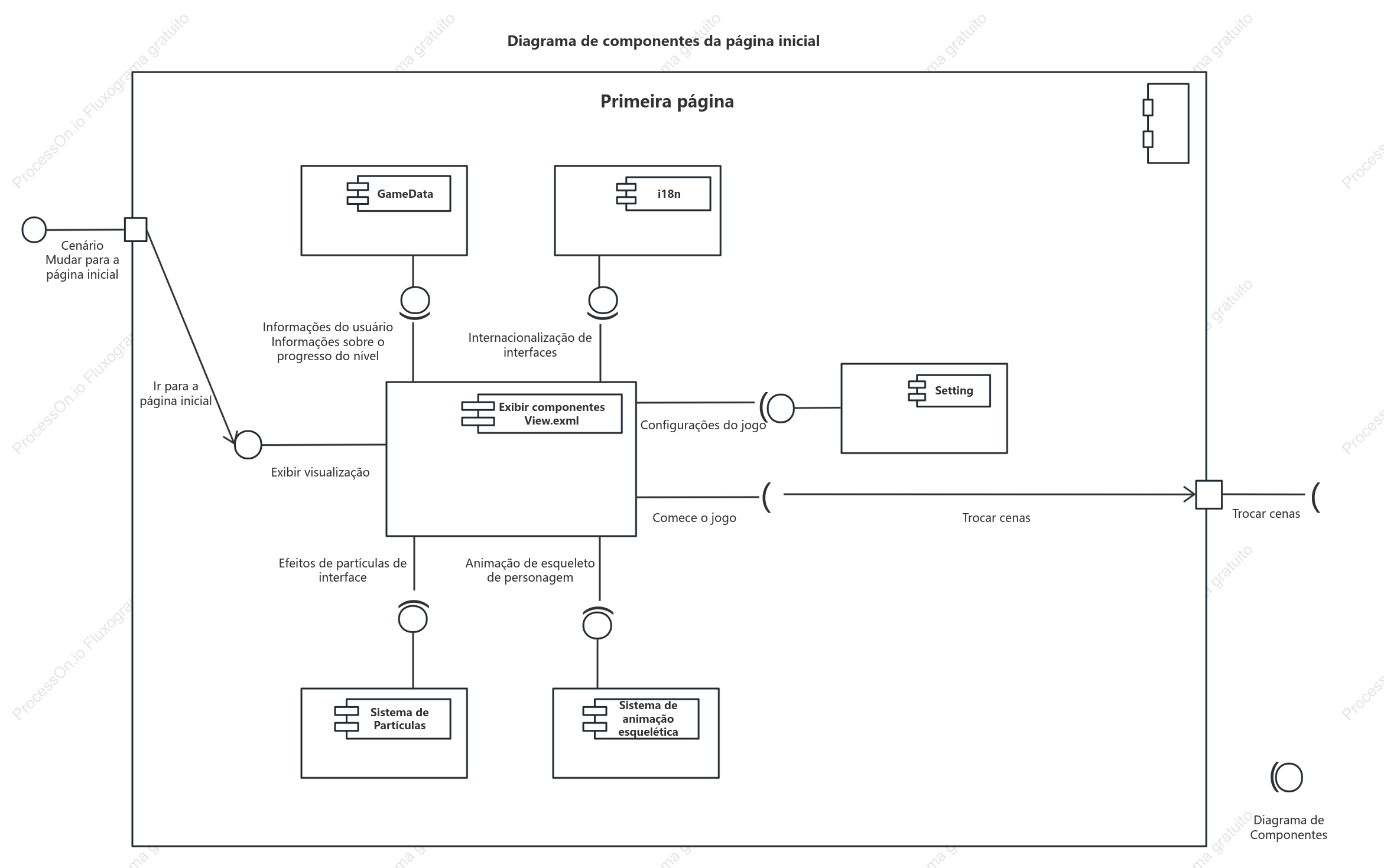 Diagrama de componentes UML do tipo pergunta de gamificação