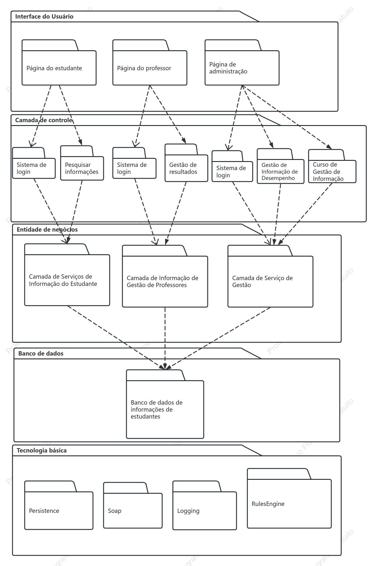 Diagrama de pacotes UML da estrutura lógica do sistema de gestão de desempenho de professores