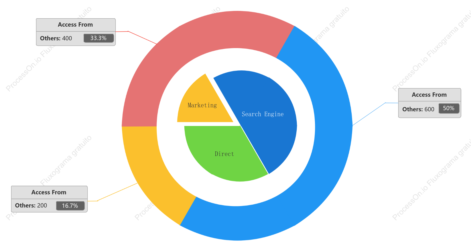 Gráfico de anel aninhado de análise de dados multidimensionais