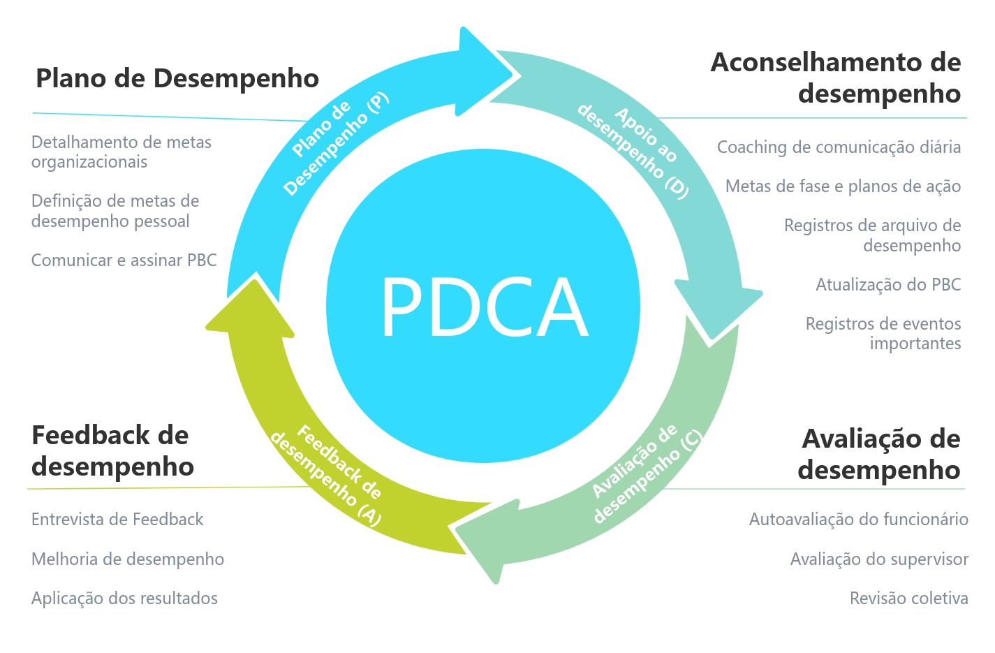 Diagrama do Ciclo do Processo de Gestão de Desempenho