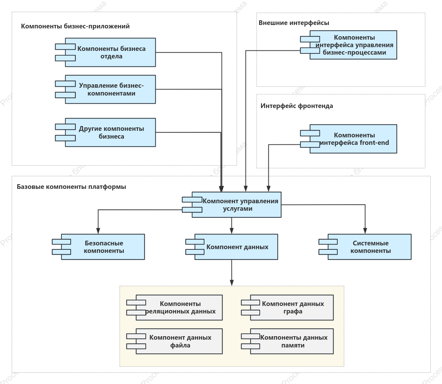 Диаграмма компонентов цифровой платформы UML