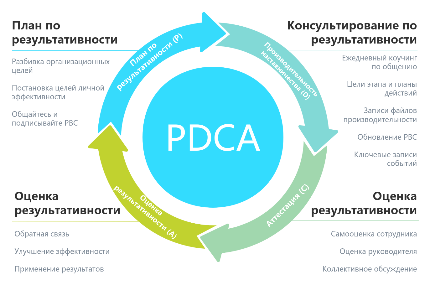 Диаграмма цикла процесса управления производительностью