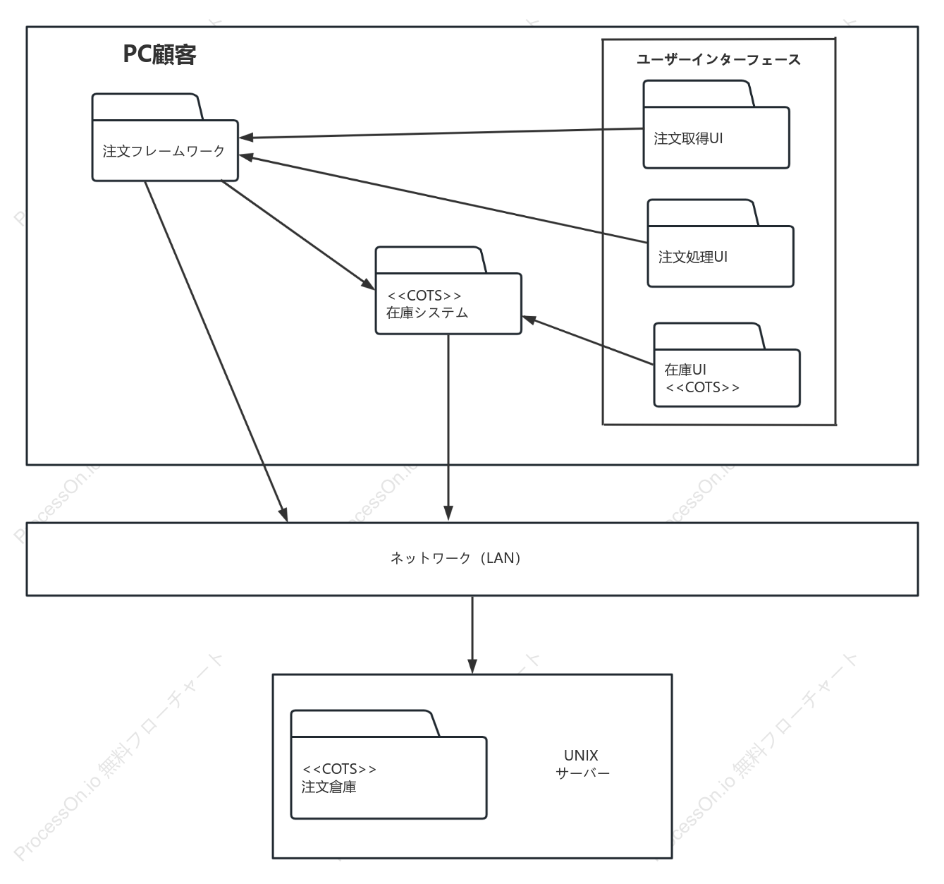 ソフトウェアエンジニアリング組織UMLパッケージ図