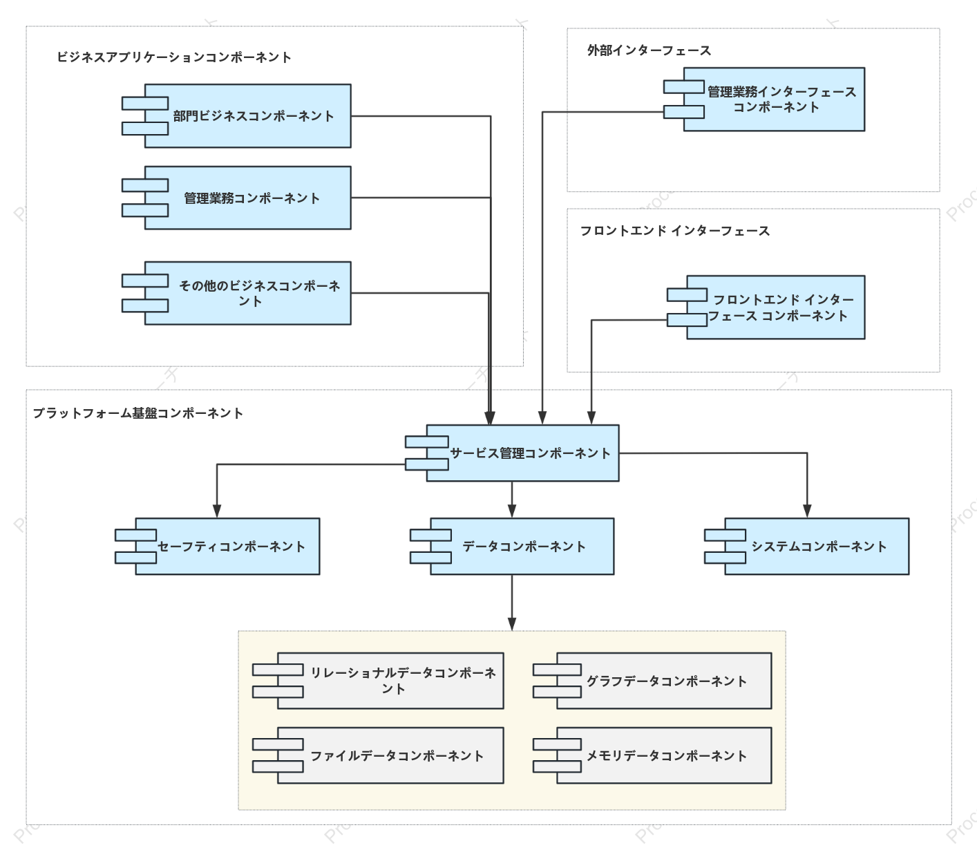 デジタルプラットフォームUMLコンポーネント図