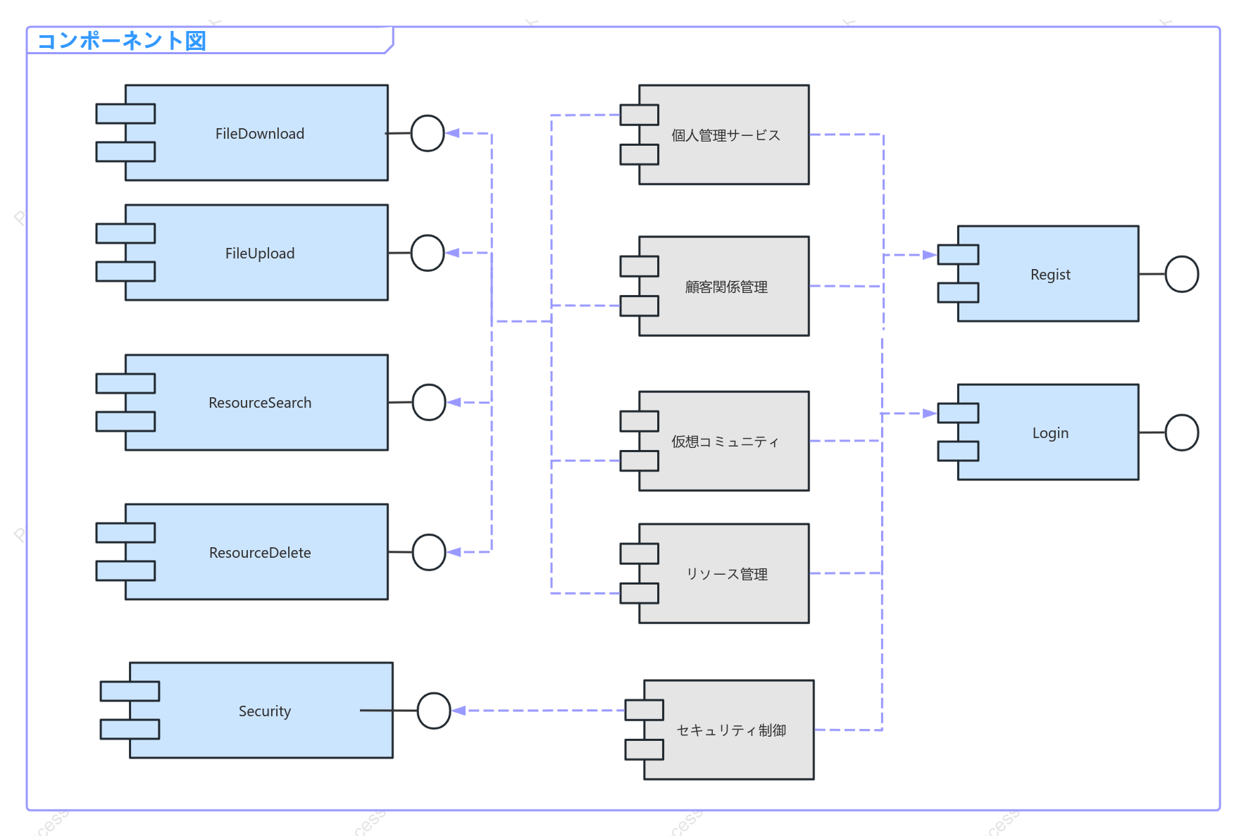 SOA-UMLコンポーネント図