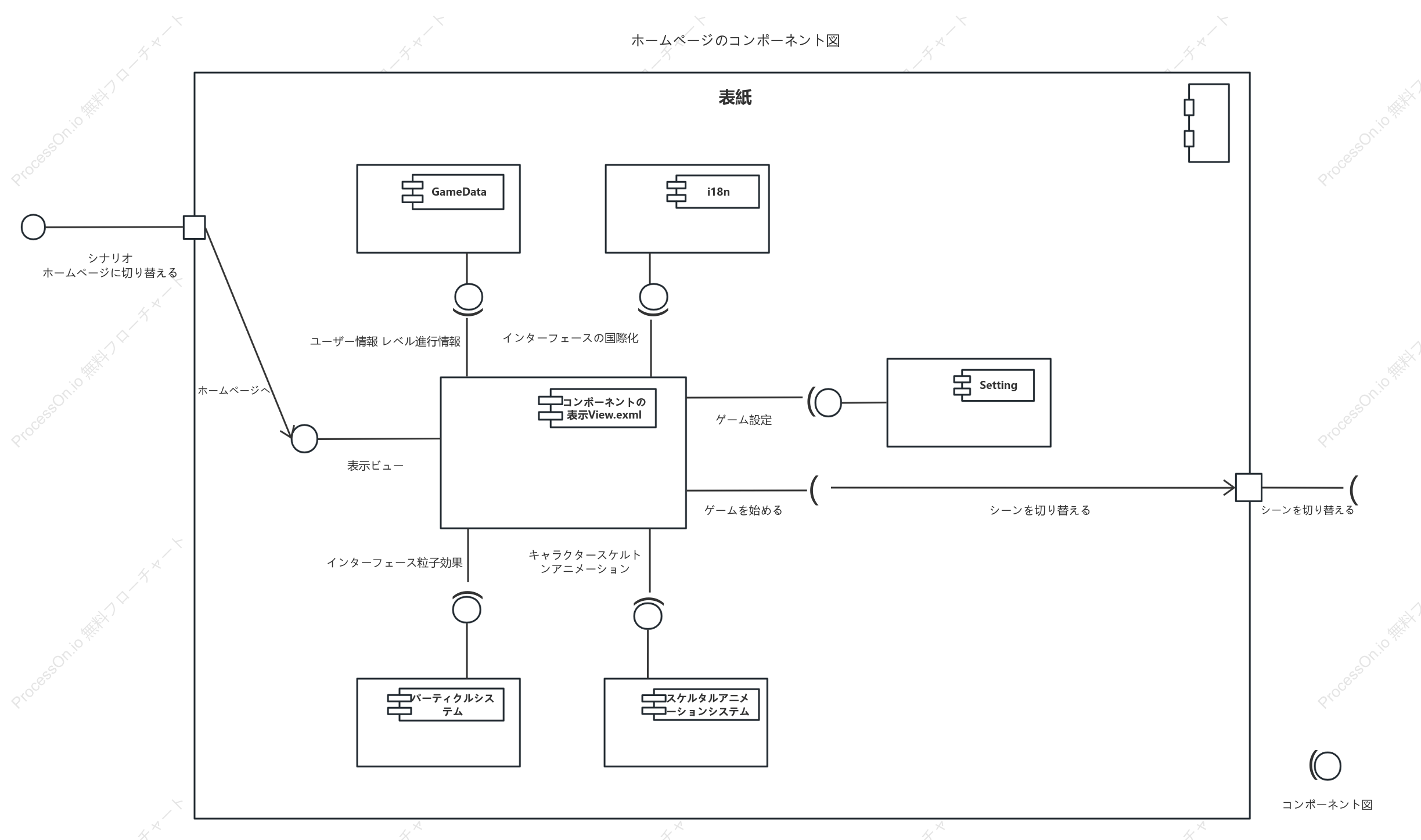 ゲーミフィケーション質問型UMLコンポーネント図