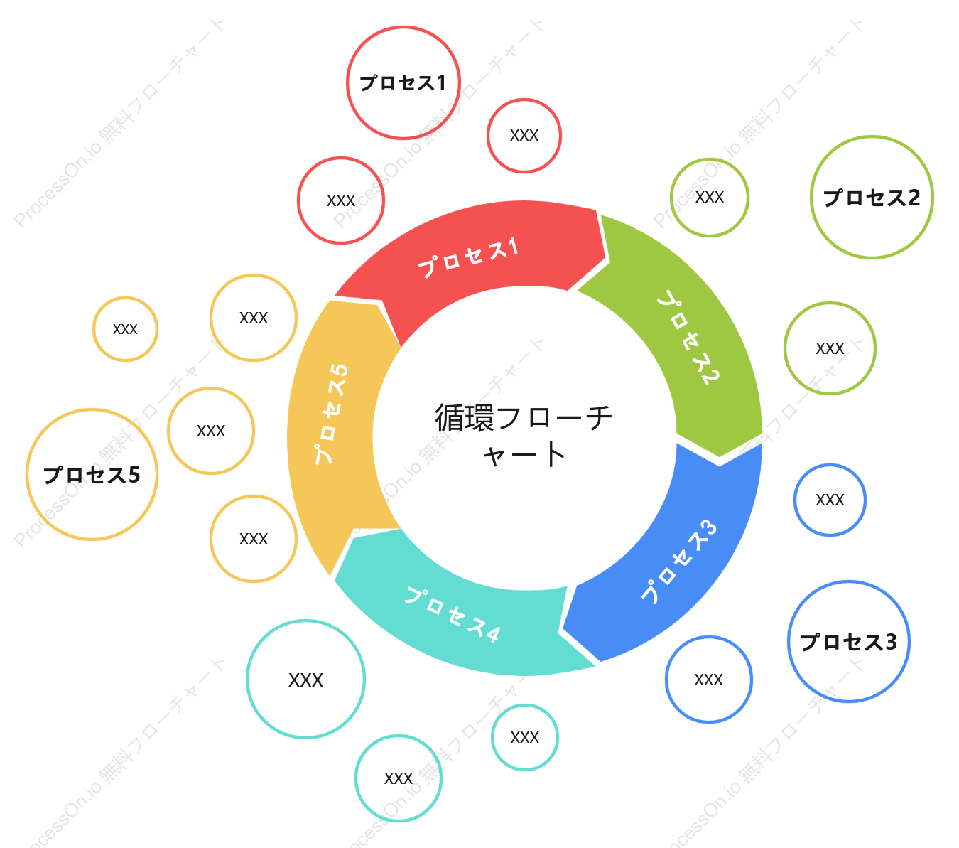 プロセスソートサイクル図