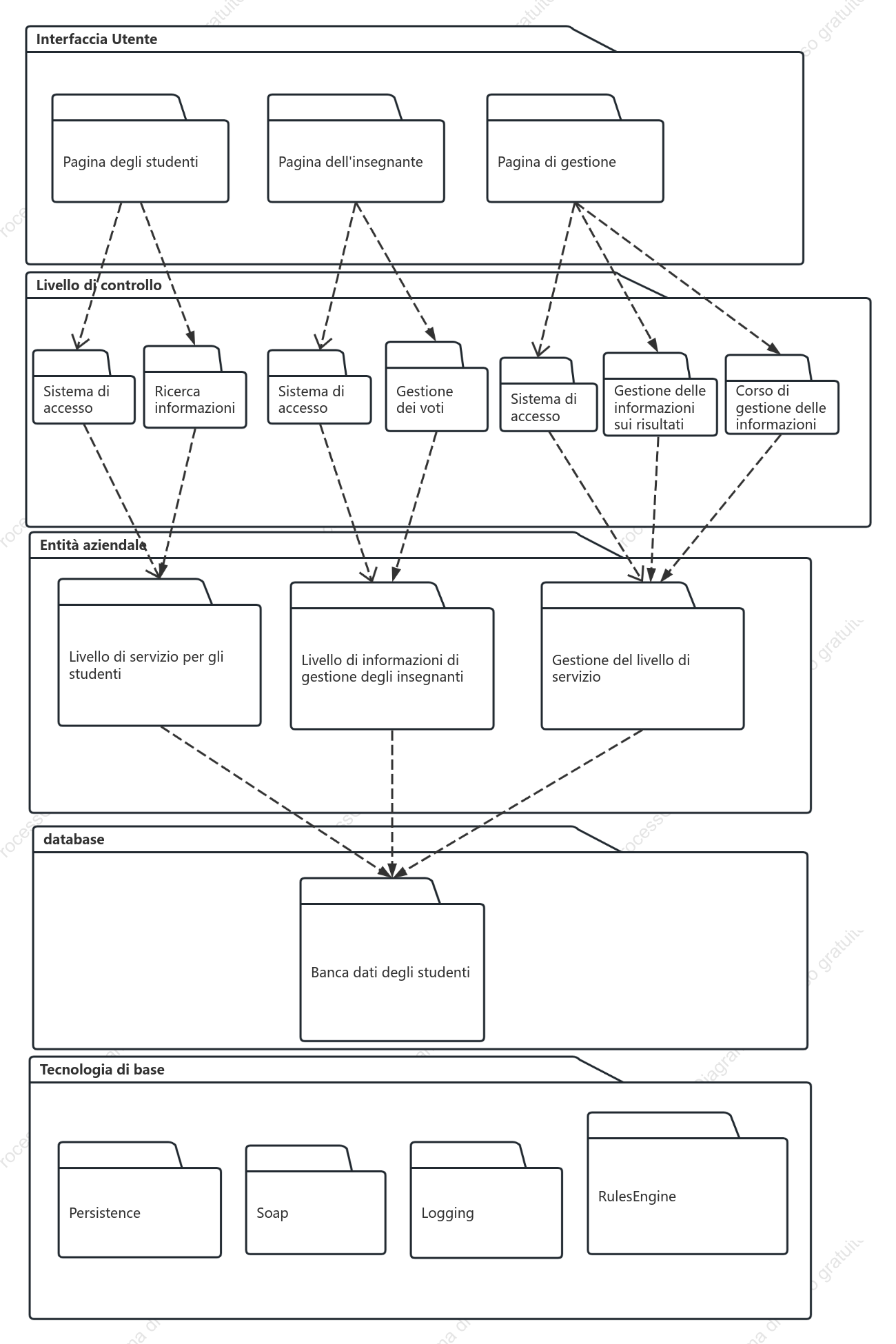 Diagramma del pacchetto UML della struttura logica del sistema di gestione delle prestazioni degli insegnanti