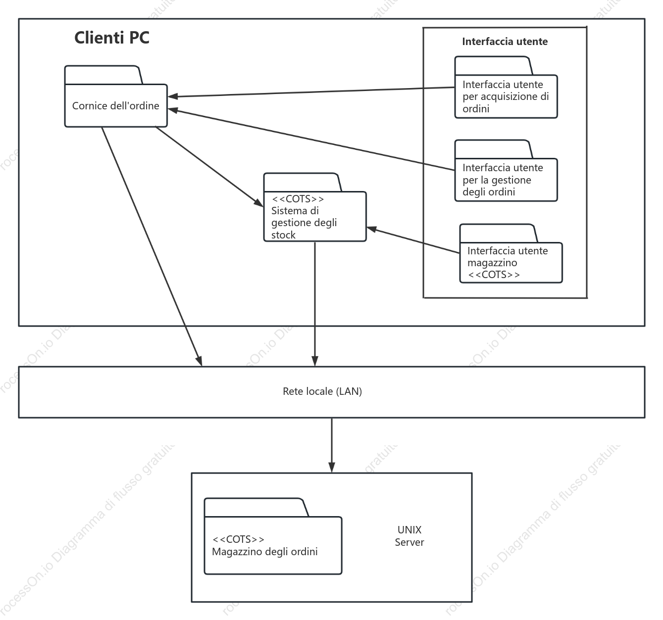 Diagramma del pacchetto UML dell'organizzazione dell'ingegneria del software
