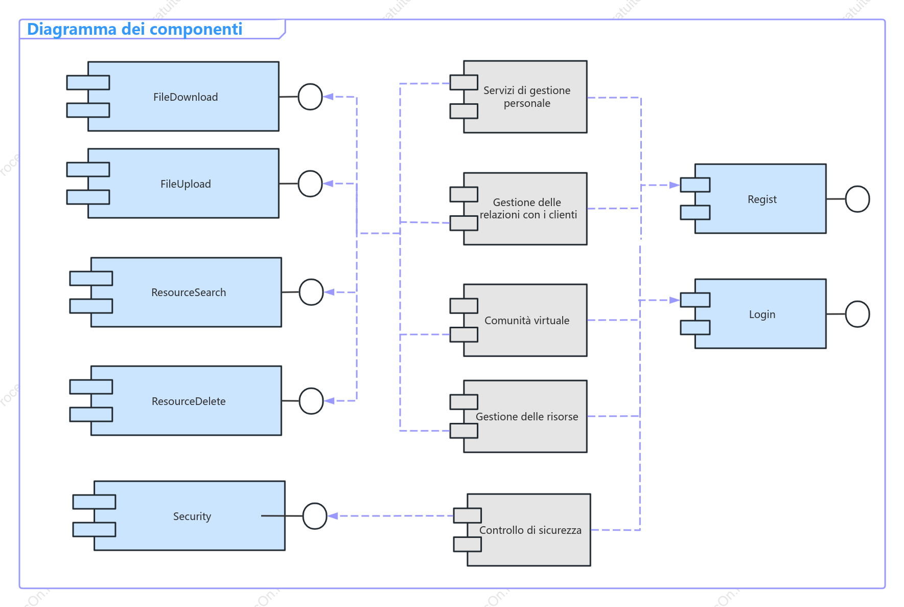 Diagramma dei componenti SOA-UML