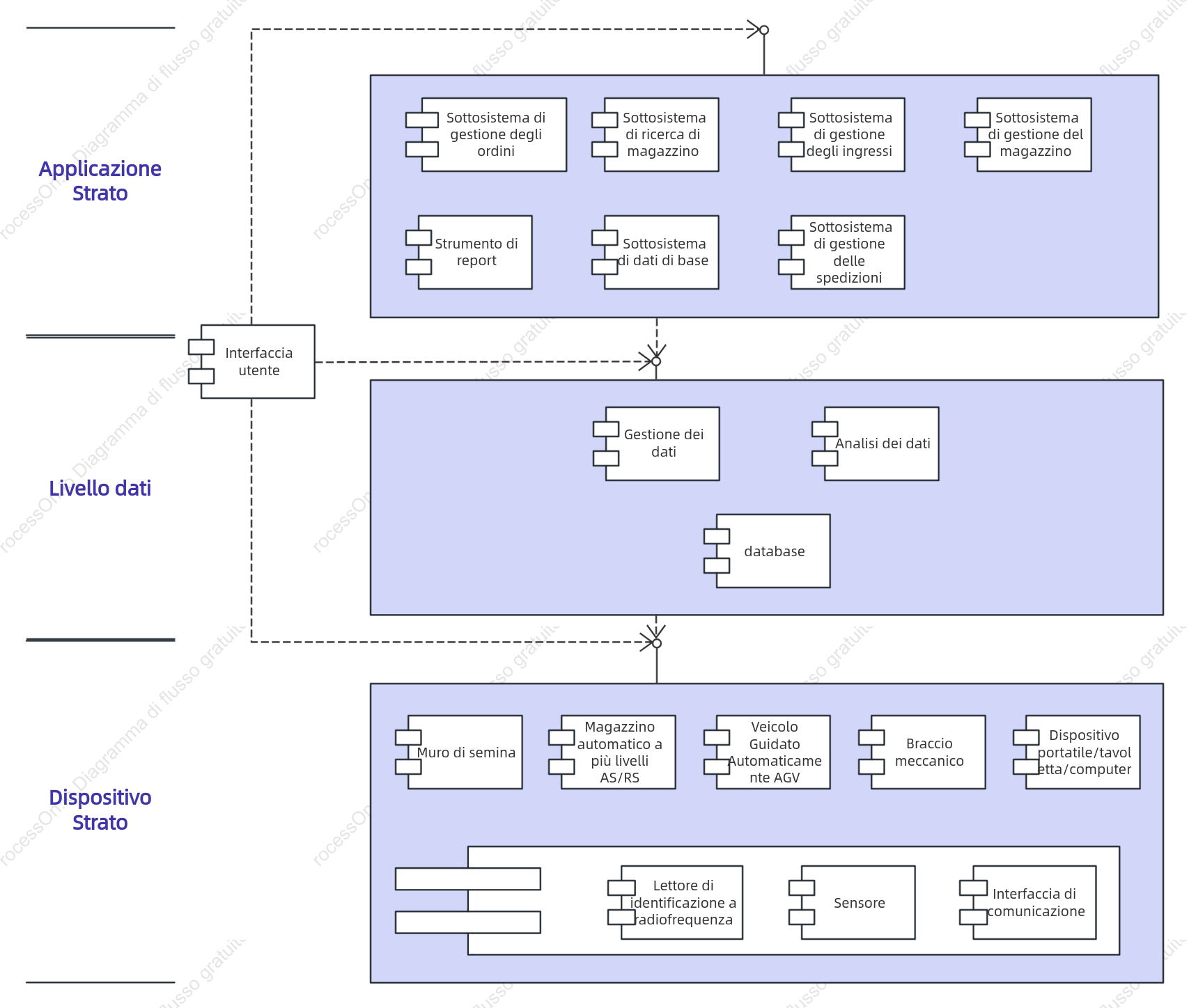 Diagramma dei componenti UML della piattaforma di gestione full-stack